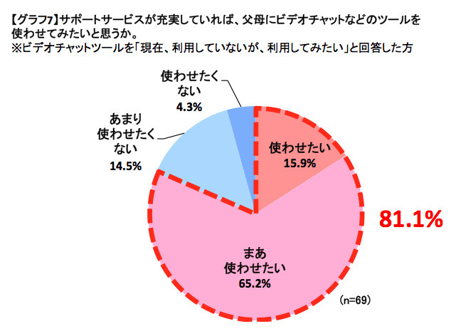 サポートサービスが充実していれば、父母にビデオチャットなどのツールを使わせてみたいと思うか。※ビデオチャットツールを「現在、利用していないが、利用してみたい」と回答した方　