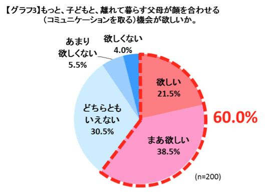 もっと、子どもと、離れて暮らす父母が顔を合わせる(コミュニケーションを取る)機会が欲しいか。