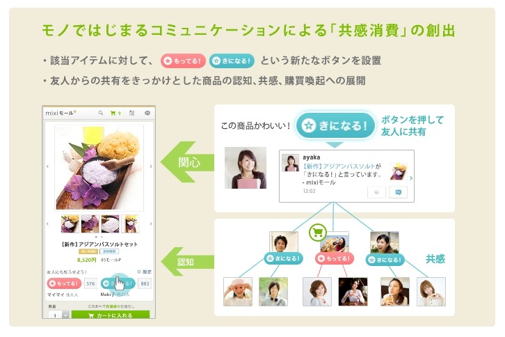 mixiモールの主な特徴（サービス開始時のリリースより）