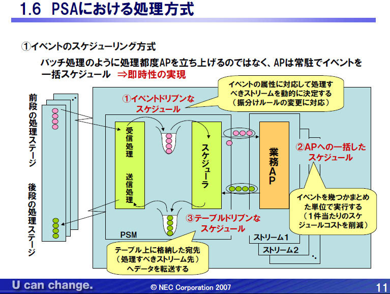 PSAにおける処理方式