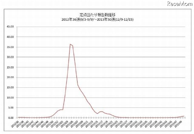 定点当たり報告数推移