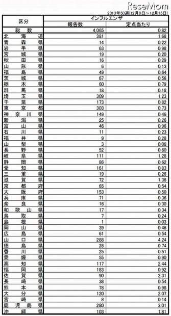 定点当たり報告数（都道府県別）