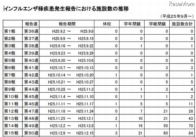 インフルエンザ様疾患発生報告における施設数の推移