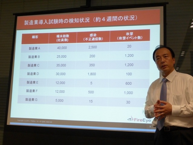 製造業における検知状況：発表は同社CTO三輪信雄氏