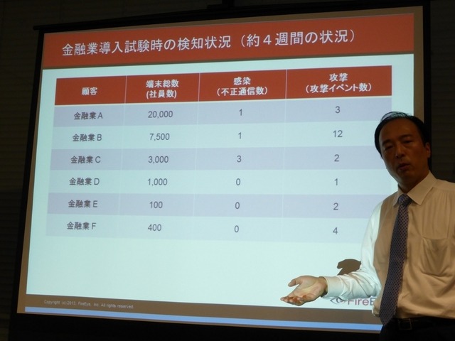 金融業における検知状況