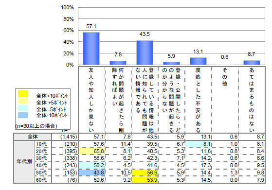 個人情報公開の際の考え（スマートデバイス）