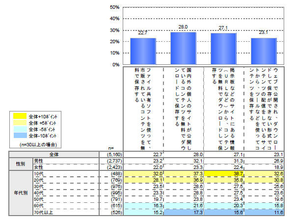 著作権コンテンツのダウンロード保存に関する意識