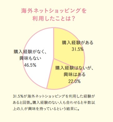 海外ネットショッピングの利用経験の有無