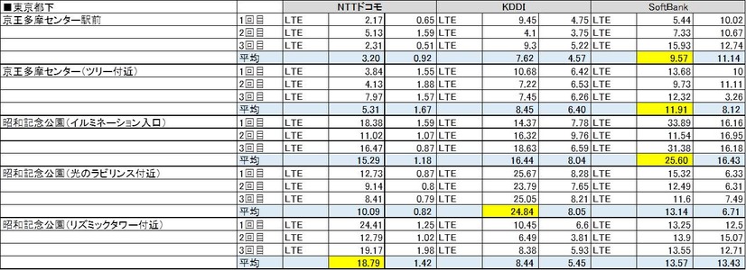 東京都下の結果