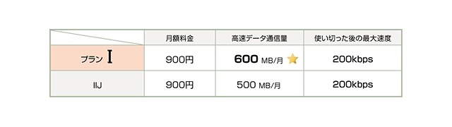 「月額定額プラン I」の内容