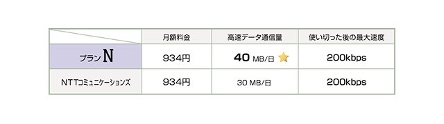 「月額定額プラン N」の内容