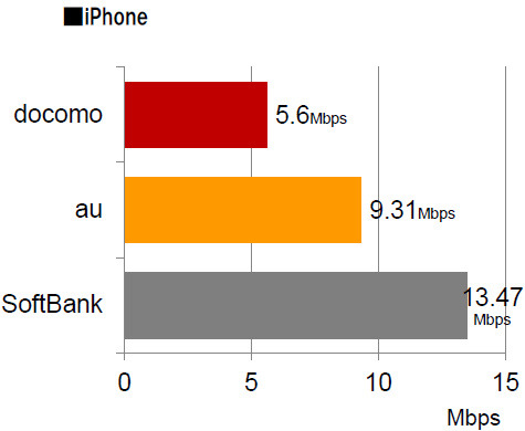 東名阪100地点のキャリア別ダウンロード平均速度 iPhone