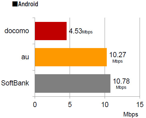 東名阪100地点のキャリア別ダウンロード平均速度 Android