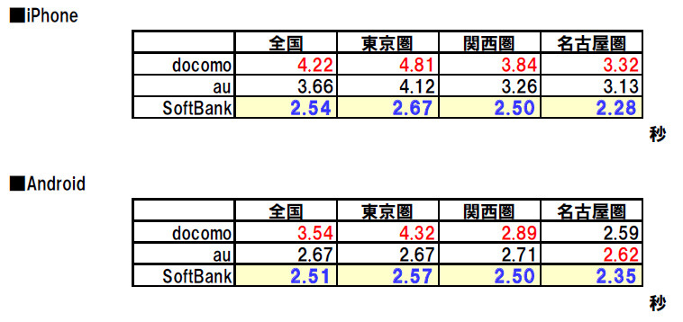 東名阪100地点のキャリア別ダウンロード平均速度（地域別） Android