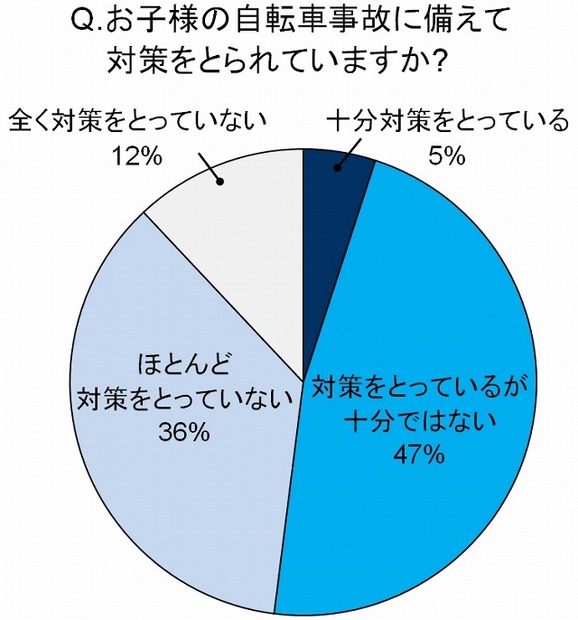 お子様の自転車事故 に備えて対策をとられていますか？