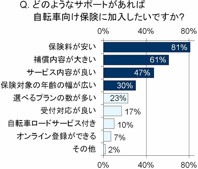 どのようなサポートがあれば自転車向け保険に加入したいですか？