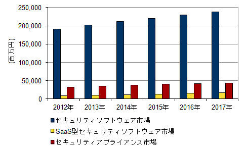 国内情報セキュリティ製品市場 セグメント別売上予測、2012年～2017年