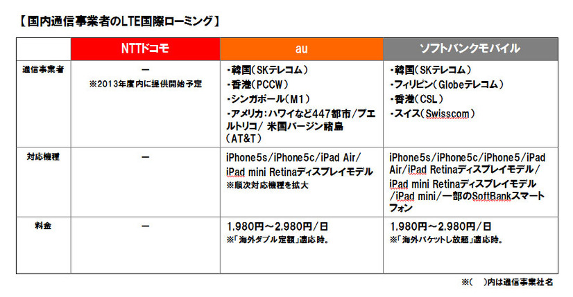 国内キャリアのLTE国際ローミング状況