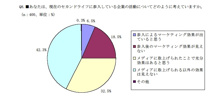 セカンドライフの効果