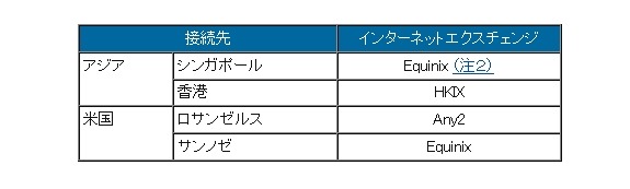 インターネットエクスチェンジリスト
