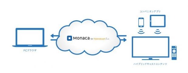 「Monaca for Hybridcast」の概要