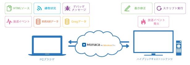 「Monaca for Hybridcast」の概要