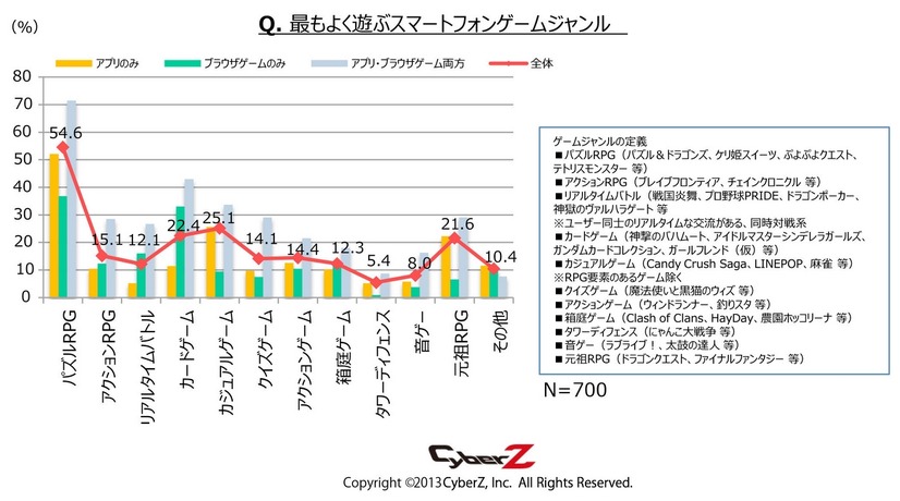 もっとも遊んでいるゲームジャンル