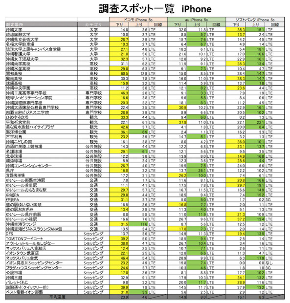 調査結果一覧（iPhone 5c）