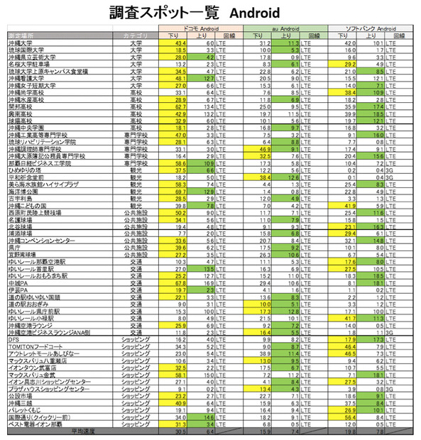 調査結果一覧（Android）