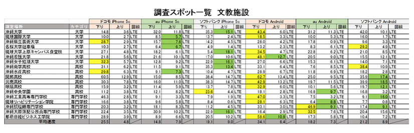 調査結果一覧（文教施設）