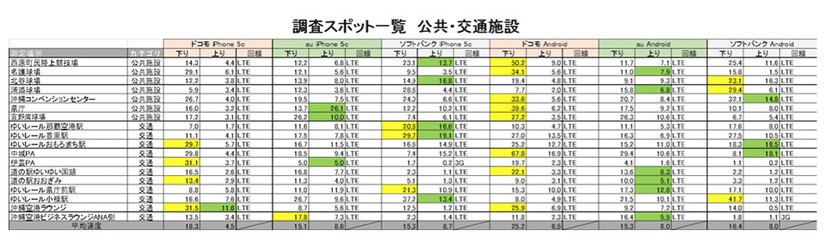 調査結果一覧（公共・交通施設）