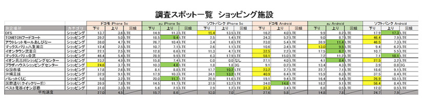 調査結果一覧（ショッピング施設）