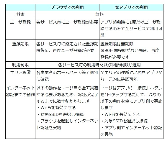 アプリの特長及びユーザメリット