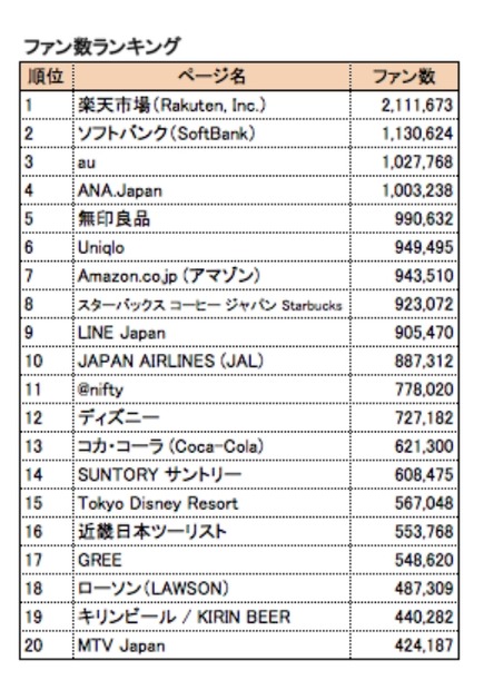 ファン数ランキング