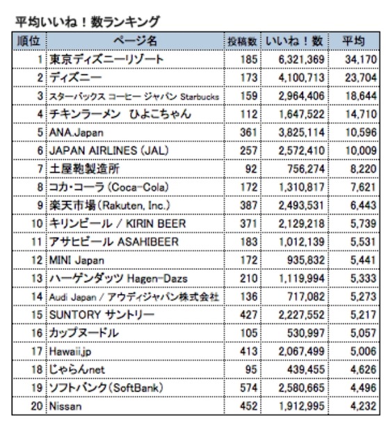 平均「いいね！」数ランキング