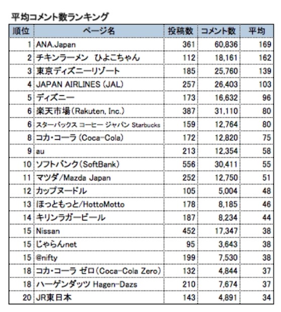 平均コメント数ランキング