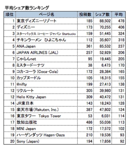 平均シェア数ランキング