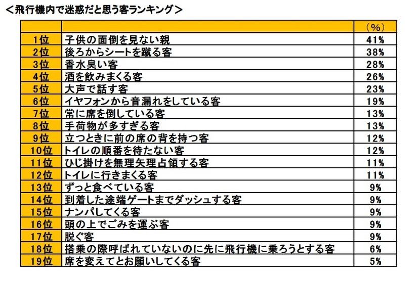 飛行機内で迷惑だと思う客ランキング