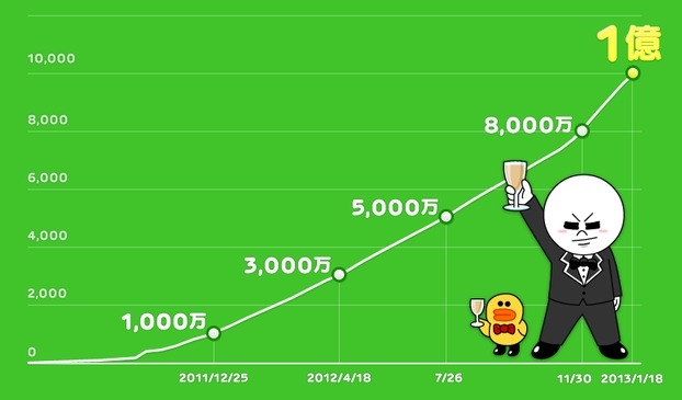 LINE登録ユーザー数の推移