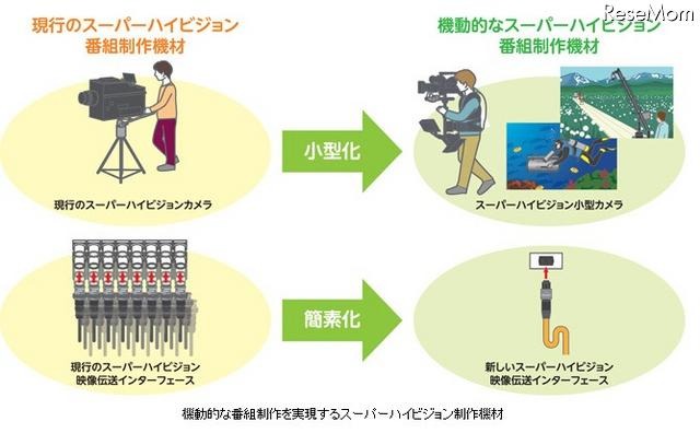 機動的な番組制作を実現するスーパーハイビジョン制作機材