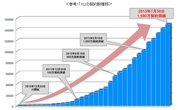 「Xi」の契約数の推移