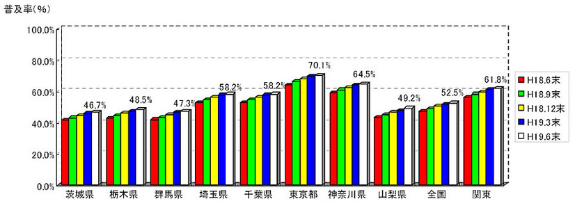 ブロードバンド合計の世帯普及率の推移