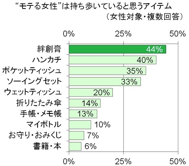 モテる女性は絆創膏を持っている！ 男性の半数が“恋のきっかけ”になると認定