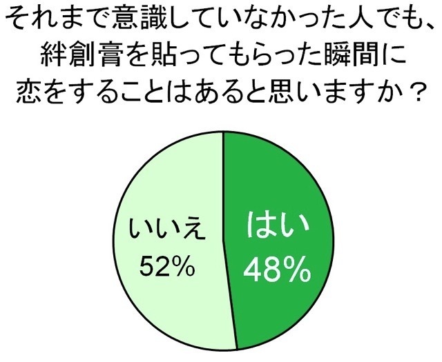 モテる女性は絆創膏を持っている！ 男性の半数が“恋のきっかけ”になると認定