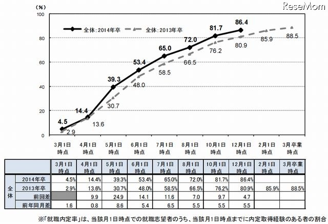 就職内定率の推移