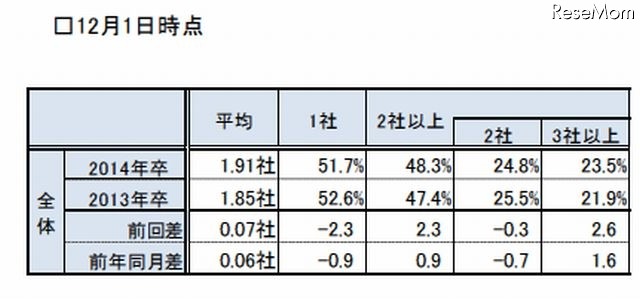 就職内定取得者における内定取得社数