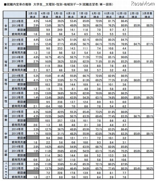 就職内定率の推移（文理別、性別、地域別）