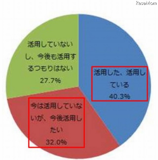 就活でブログやクチコミ掲示板、SNSを活用したか？