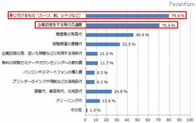 就活でお金がかかったもの