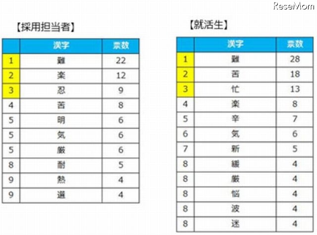 今年の就活を漢字一文字で表すと